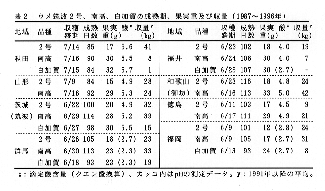 表2 ウメ筑波2号、南高、白加賀の成熟期、果実重及び収量