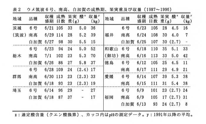 表2 ウメ筑波6号、南高、白加賀の成熟期、果実重及び収量