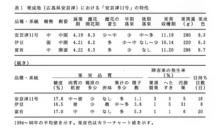 表1 育成地(広島県安芸津)における「安芸津11号」の特性