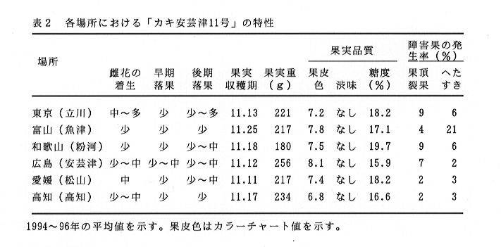 表2 各場所における「カキ安芸津11号」の特性