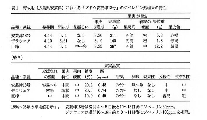 表1 育成地(広島県安芸津)における「ブドウ安芸津18号」のジベレリン処理果の特性