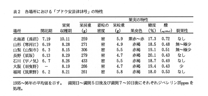 表2 各場所における「ブドウ安芸津18号」の特性