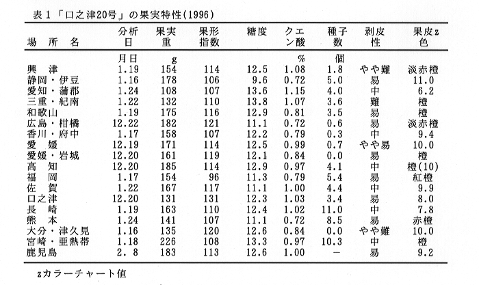 表1 「口之津20号」の果実特性