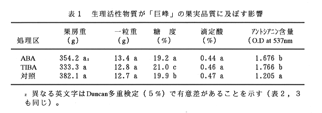 表1 生理活性物質が「巨峰」の果実品質に及ぼす影響