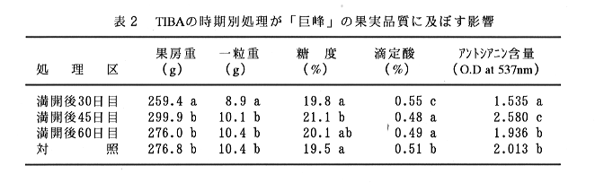 表2 TIBAの時期別処理が「巨峰」の果実品質に及ぼす影響