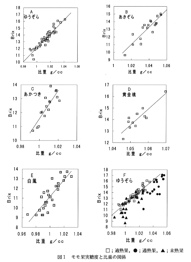 図1 モモ果実糖度と比重の関係