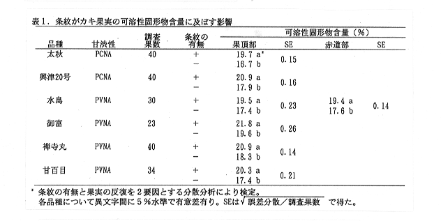 表1 条紋がカキ果実の可溶性固形物含量に及ぼす影響