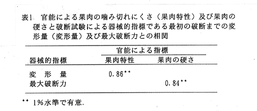 表1 官能による果肉の噛み切れにくさ(果肉特性)及び果肉の硬さと破断試験による器械的指標である最初の破断までの変形量及び最大破断力との相関