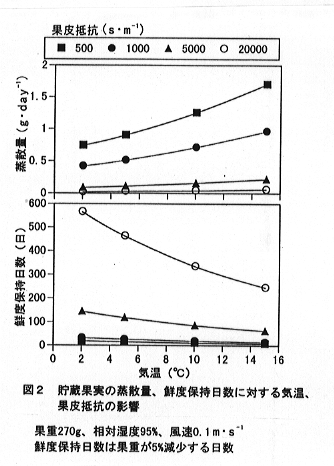 図2 貯蔵果実の蒸散量、鮮度保持日数に対する気温、果皮抵抗の影響