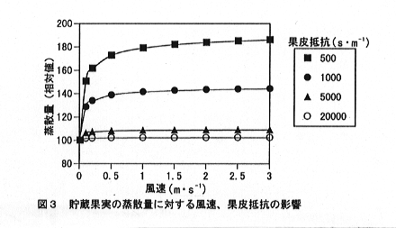 図3 貯蔵果実の蒸散量に対する風速、果皮抵抗の影響