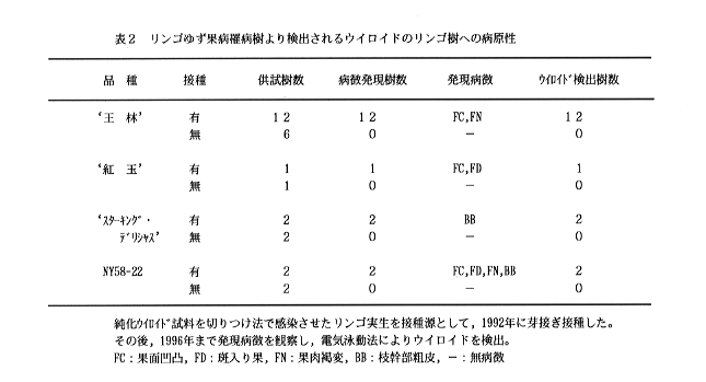 表2 リンゴゆず果罹病樹より検出されるウイロイドのリンゴ樹への病原性