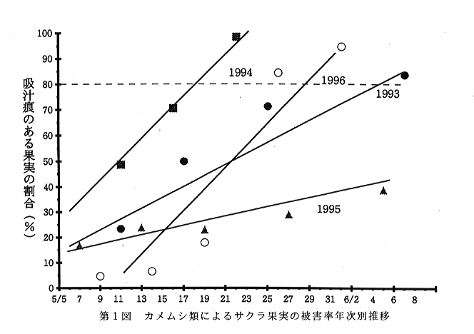 図1 カメムシ類によるサクラ果実の被害率年次別推移