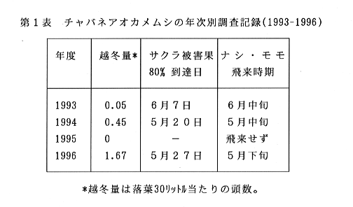 表1 チャバネアオカメムシの年次別調査記録