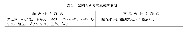 表1.盛岡49号の交雑和合性