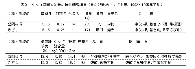 表2.リンゴ盛岡49号の特性調査結果