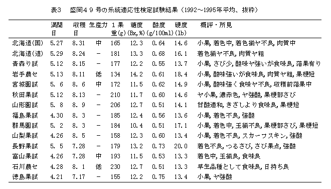 表3.盛岡49号の系統適応性検定試験結果