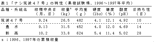 表1.「ナシ筑波47号」の特性