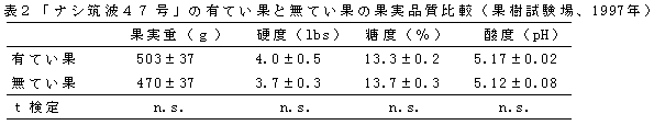 表2.「ナシ筑波47号」の有てい果と無てい果の果実品質比較