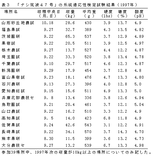 表3.「ナシ筑波47号」の系統適応性検定試験結果