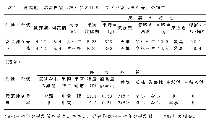 表1.育成地(広島県安芸津)における「ブドウ安芸津9号」の特性