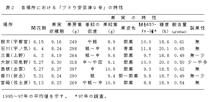 表2.各場所における「ブドウ安芸津9号」の特性