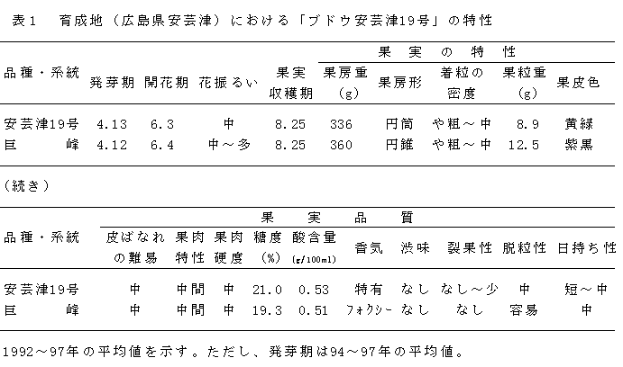 表1.育成地(広島県安芸津)における「ブドウ安芸津19号」の特性