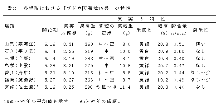 表2.各場所における「ブドウ安芸津19号」の特性