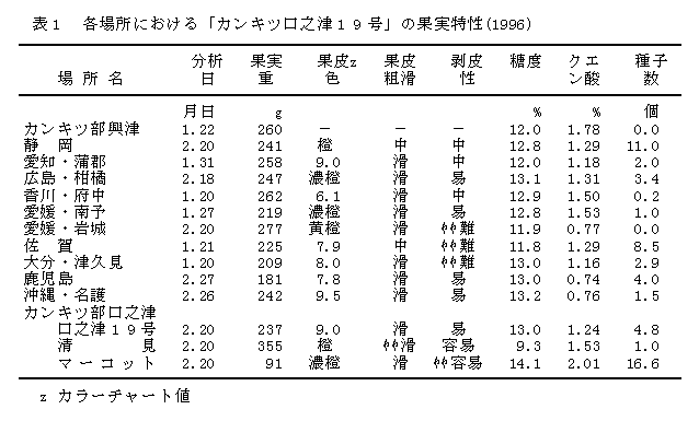 表1.各場所における「カンキツ口之津19号」の果実特性(1996)