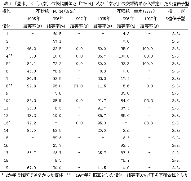 表1.「豊水」×「八幸」の後代個体と「FC-14」及び「幸水」の交雑結果から推定したS遺伝子型