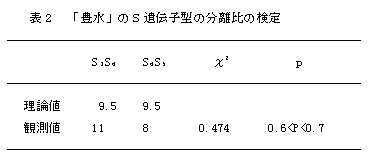 表2.「豊水」のS遺伝子型の分離比の検定