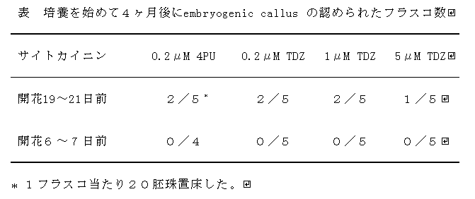 表.培養を始めて4ヶ月後にembryogenic callusの認められたフラスコ数