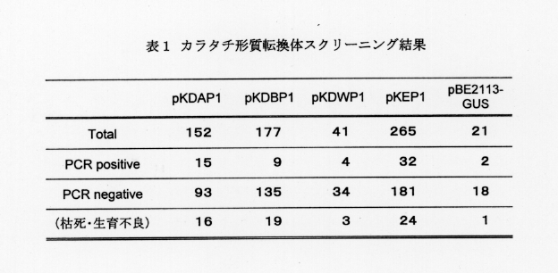 表1.カラタチ形質転換体スクリーニング結果
