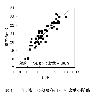 図1.‘巨峰’の糖度(Brix)と比重の関係