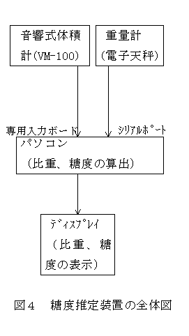 図4.糖度推定装置の全体図