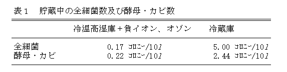 表1.貯蔵中に全細菌数及び酵母・カビ数