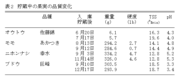 表2.貯蔵中の果実の品質変化