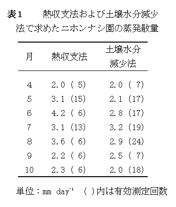 表1.熱収支法および土壌水分減少法で求めたニホンナシ園の蒸発散量