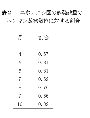 表2.ニホンナシ園の蒸発散量のペンマン蒸発散位に対する割合