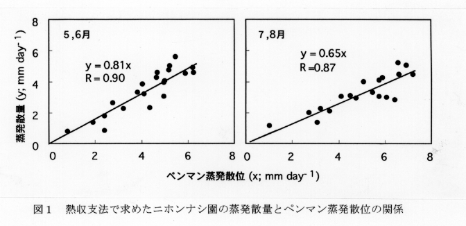 図1.熱収支法で求めたニホンナシ園の蒸発散量とペンマン蒸発散位の関係