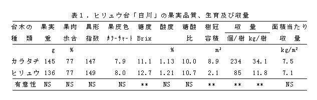 表1.ヒリュウ台「白川」の果実品質、生育及び収量