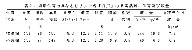 表1.初期生育の異なるヒリュウ台「白川」の果実品質、生育及び収量