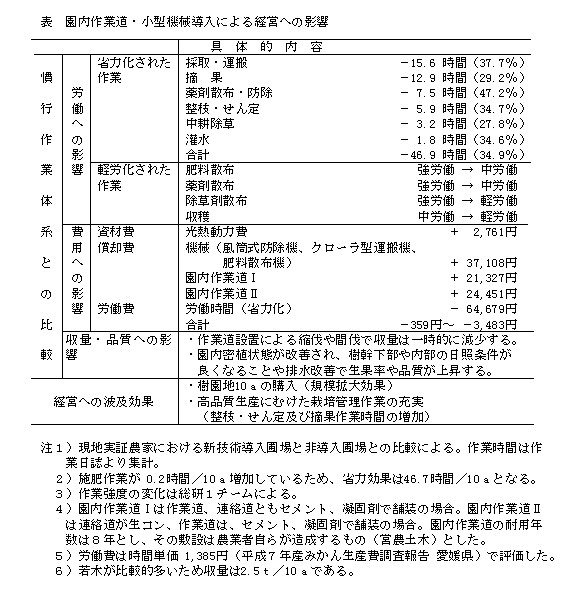 図1.園内作業道・小型機械導入の経営への影響