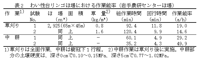 表2.わい性台リンゴほ場における作業能率(岩手農研センターほ場)