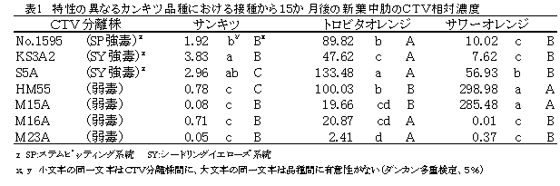 表1.特性の異なるカンキツ品種における接種から15か月後の新葉中助のCTV相対濃度