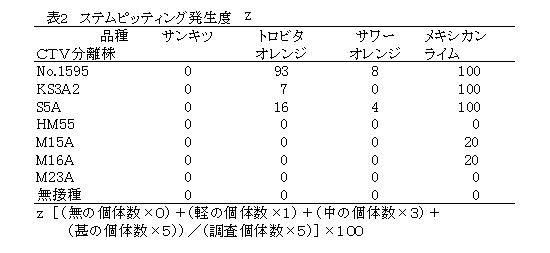 表2.ステムピッティング発生度