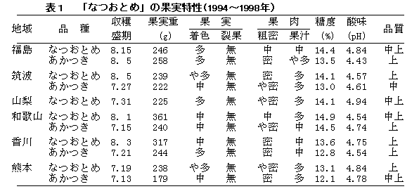 表1 「なつおとめ」の果実特性