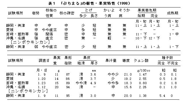 表1 「ぷちまる」の樹性・果実特性