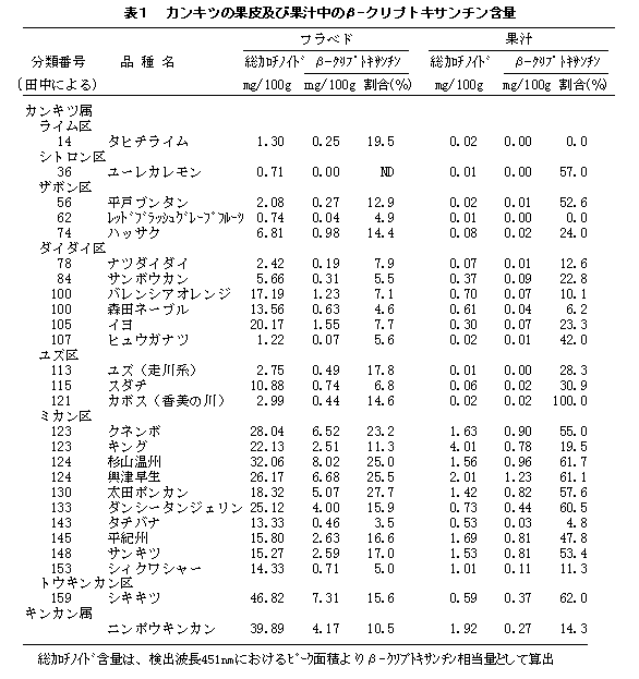 表1 カンキツの果皮及び果汁中のβ-クリプトキサンチン含量