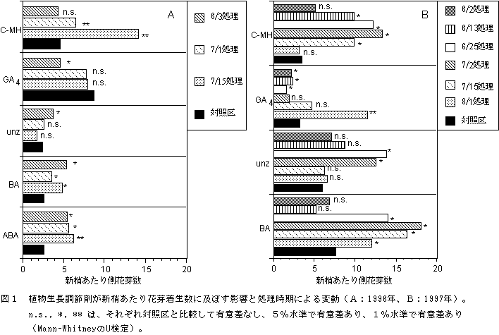 図1 植物生長調節剤が新梢あたり花芽着生数に及ぼす影響と処理時期による変動