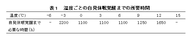 表1 温度ごとの自発休眠覚醒までの所要時間